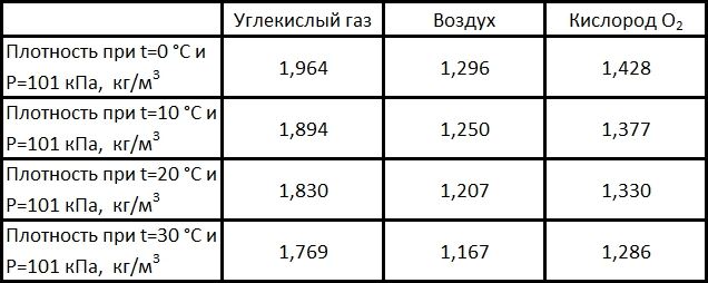 Co2 плотность газа