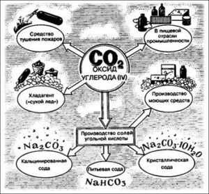 Заполните схему применение углекислого газа