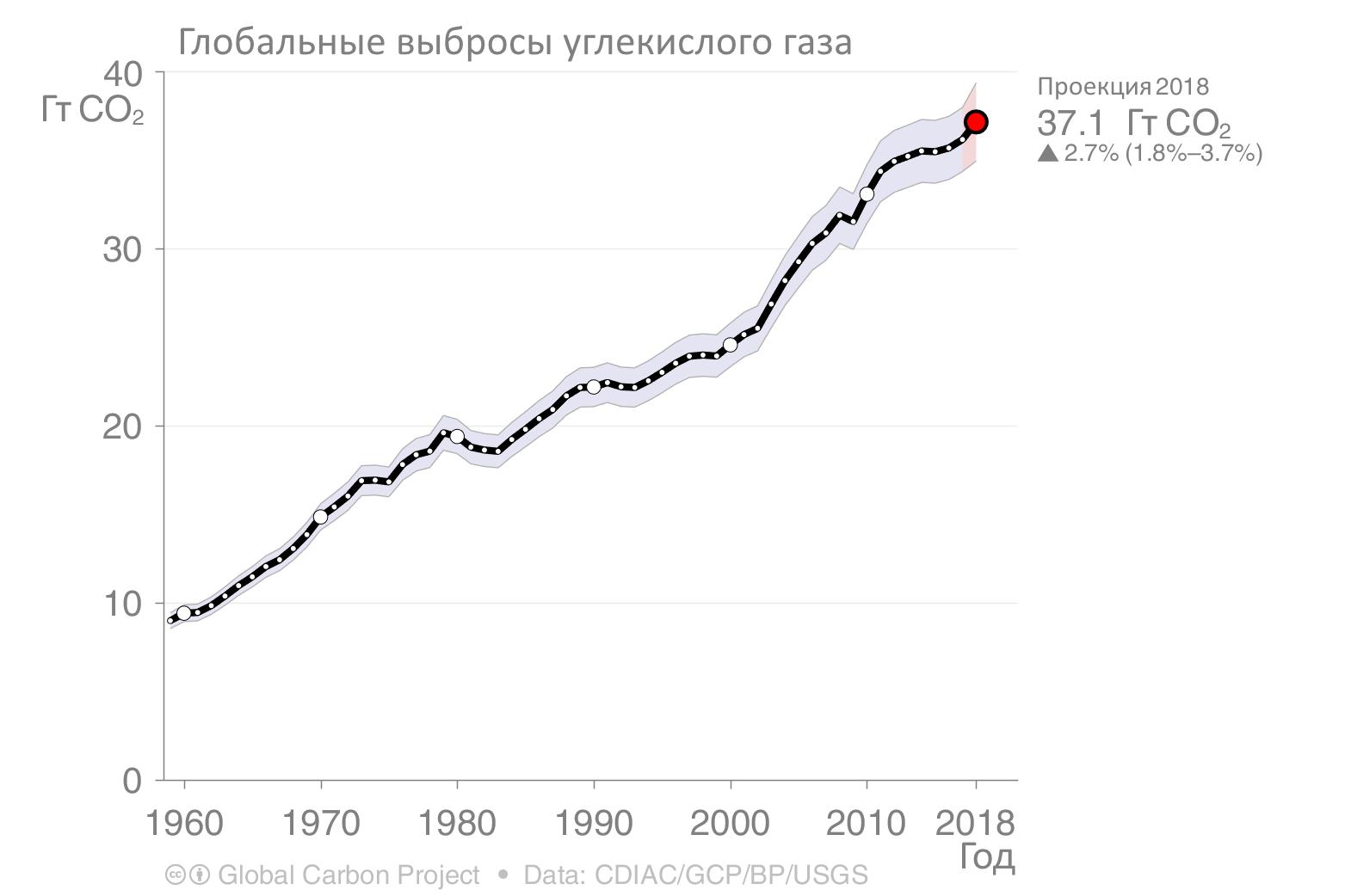 Углекислый газ в мире. График выброса co2. Динамика выбросов co2. График выбросов со2 по годам. График роста выбросов углекислого газа.